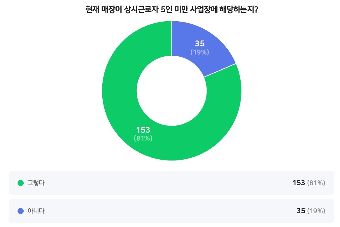 PC 80% ̻ 5 ̸, ٷαع Ȯ  Ÿ