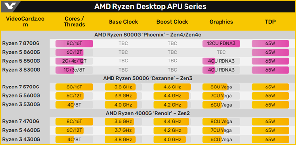 AMD ũž Zen4 APU Ǵн, 2024 1   ...
