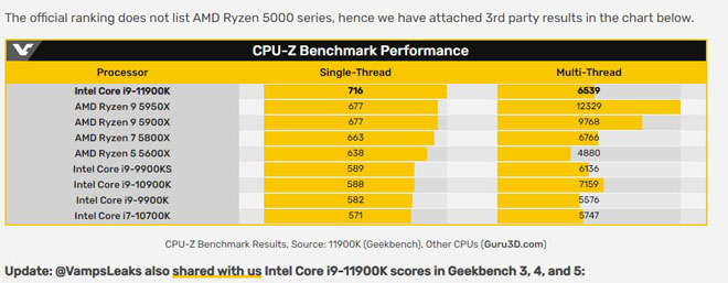  11900K CPU-Z ġڷ , ̱ ھ 5950X  ...