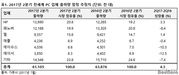 2017 2б ۷ι PC Ϸ 4.3% 