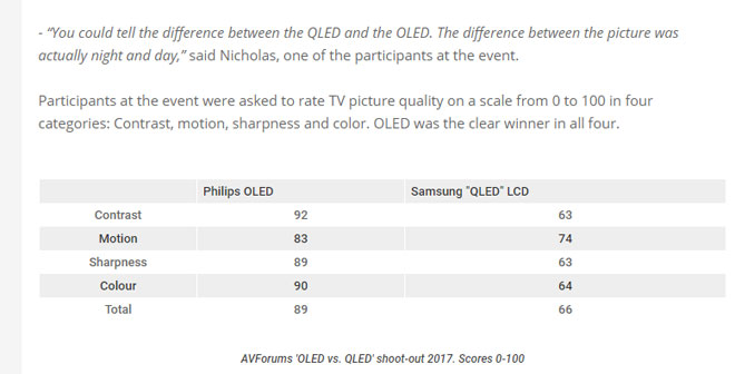 QLED TV Vs OLED TV ε ׽Ʈ, ְ ȭ ...